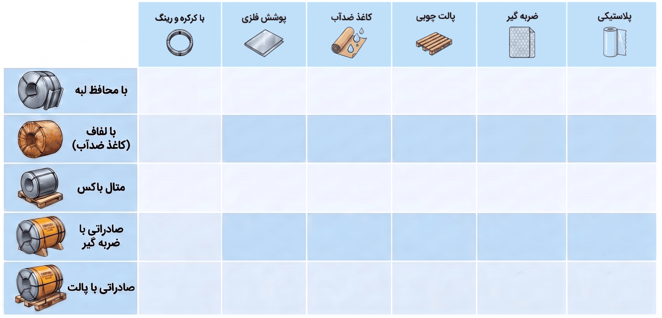 ماتریس انواع بستهبندی کویل